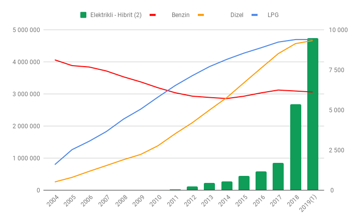 Elektrikli Araçların Yükselişi