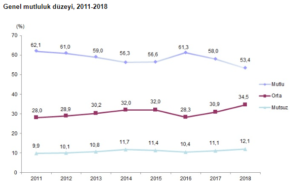 Turkiye Genel Mutluluk Seviyesi 2018