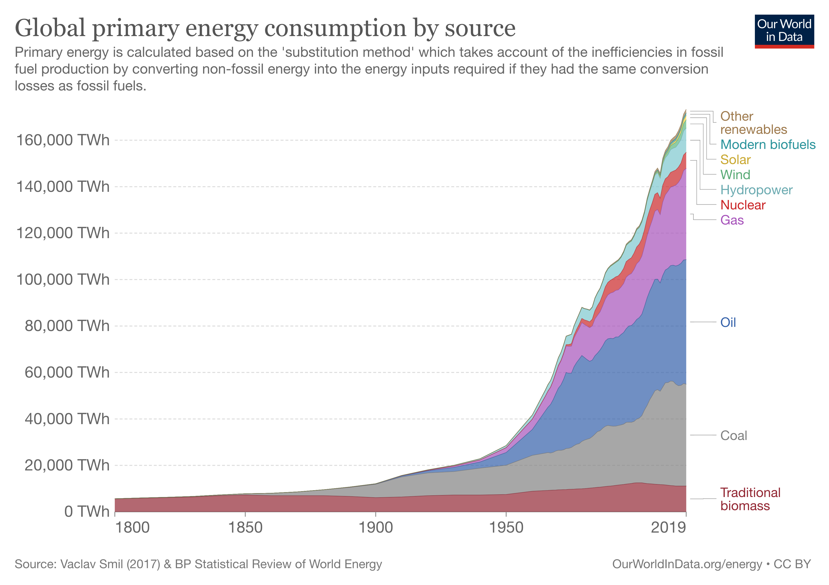 Kaynaklarına Göre Dünya Enerji Üretimi