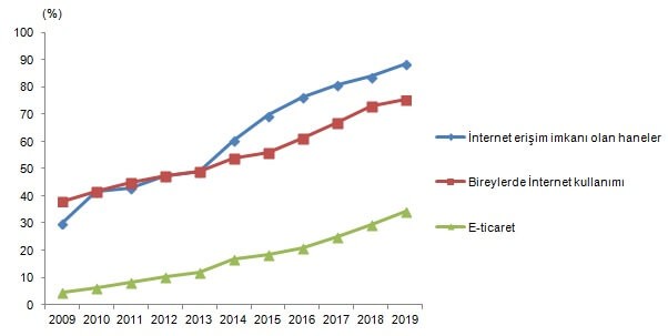 Hanehalkı Bilişim Teknolojileri Kullanım Araştırması 2019