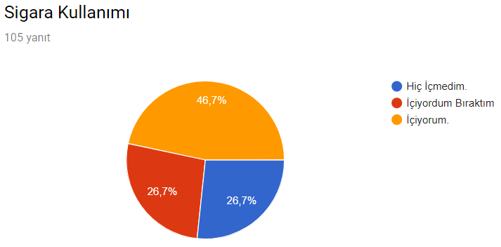 Sigara Anketi Sonuçları (105 Kişi)