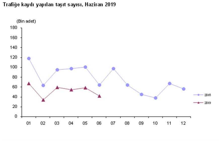 Araç Satış İstatistikleri 2019 Haziran