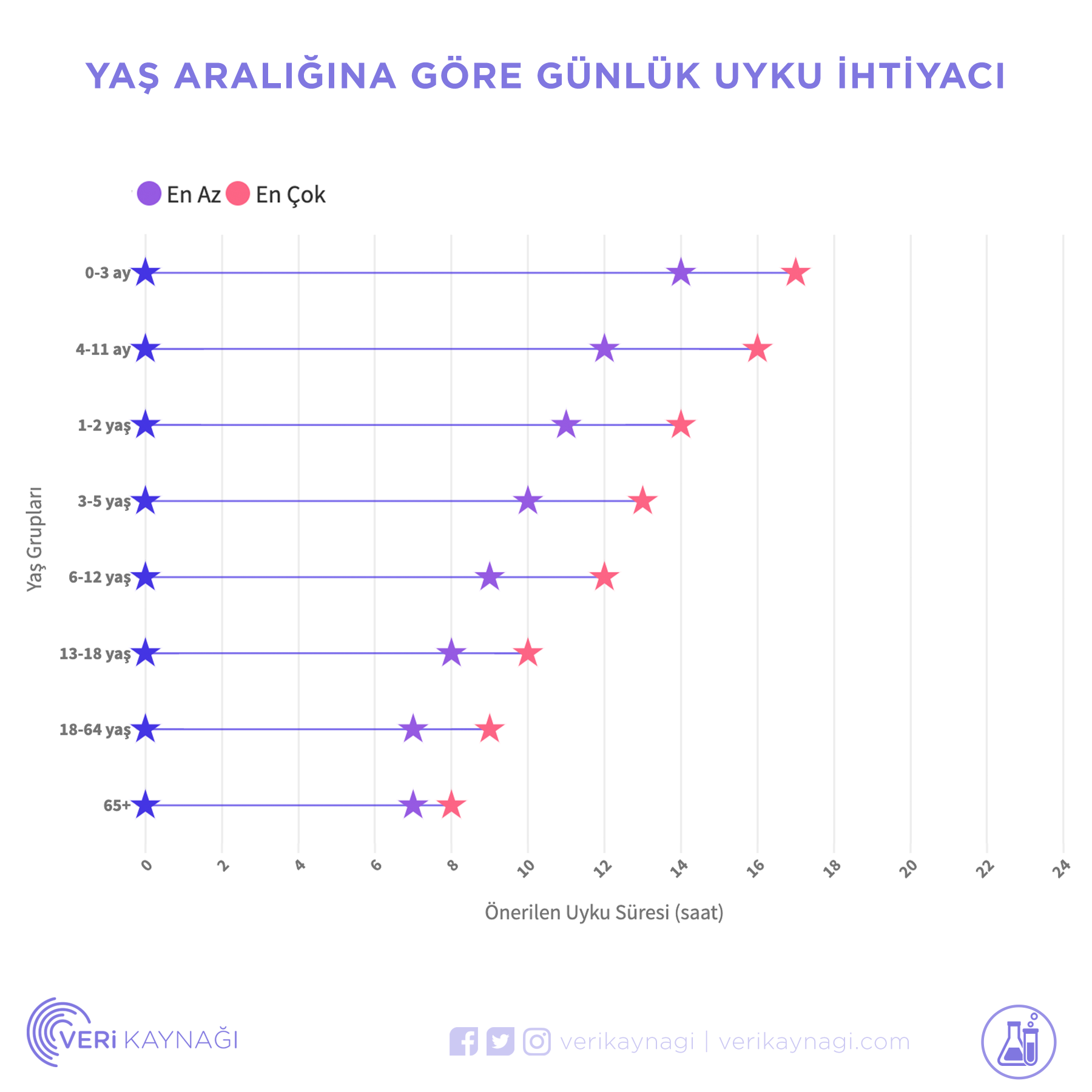 Yaş Aralığına Göre Günlük Uyku İhtiyacı