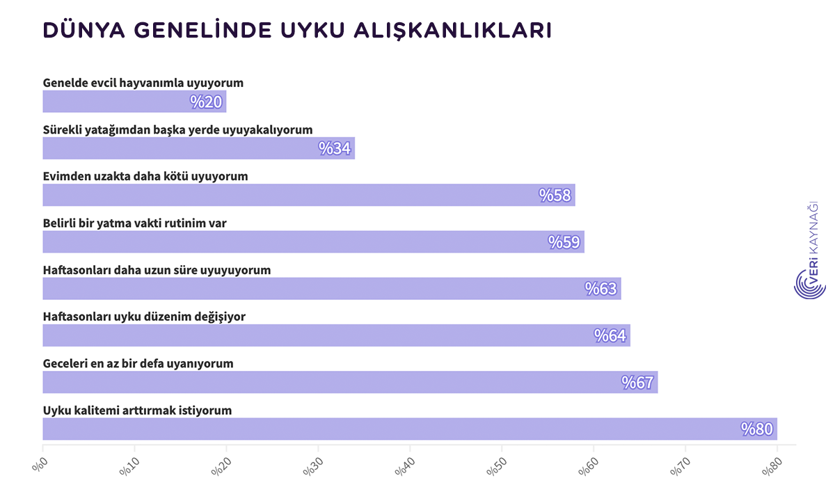 Dünya Genelinde Uyku Alışkanlıkları