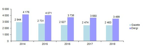 Yazılı Medya İstatistikleri