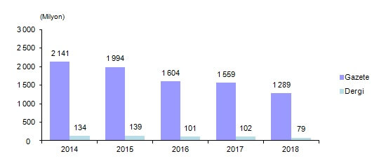 Yazılı Medya İstatistikleri